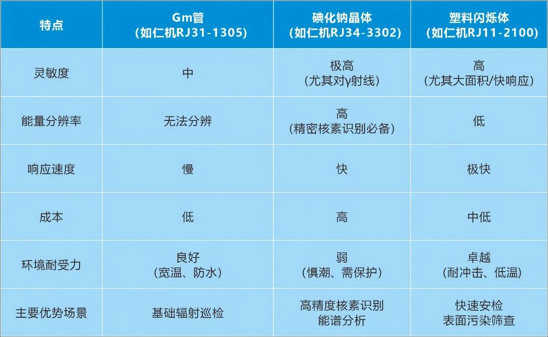 核輻射監(jiān)測探測器“三劍客”哪家強？看上海仁機：場景定制全覆蓋